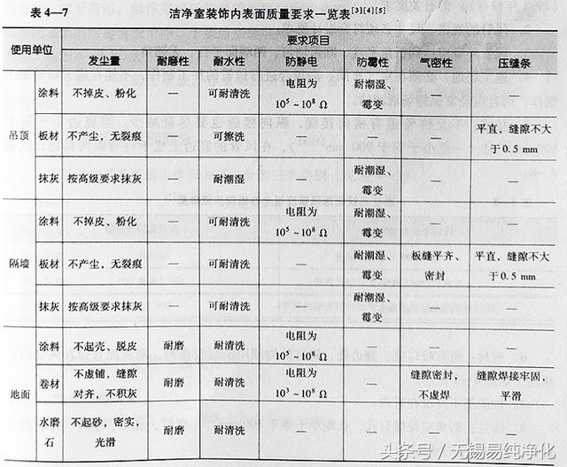 潔凈廠房構造與裝飾要求參數.jpg 潔凈廠房構造與裝飾要求參數.jpg